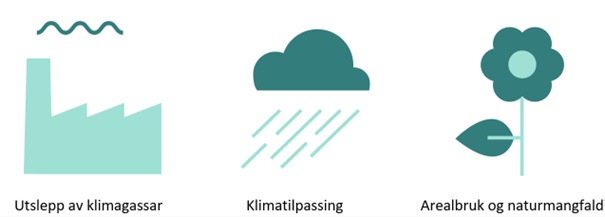Tre illustrasjonar som viser ein fabrikk, ei regnsky og ein blomst - Klikk for stort bilete