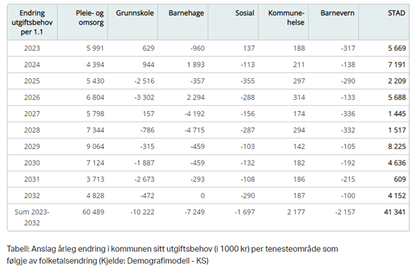 Tabell som viser utgifter innan ulike kommunalområde over ein periode på 10 år. - Klikk for stort bilete
